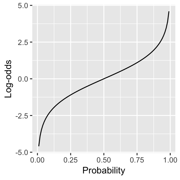 Log-odds as a function of probability