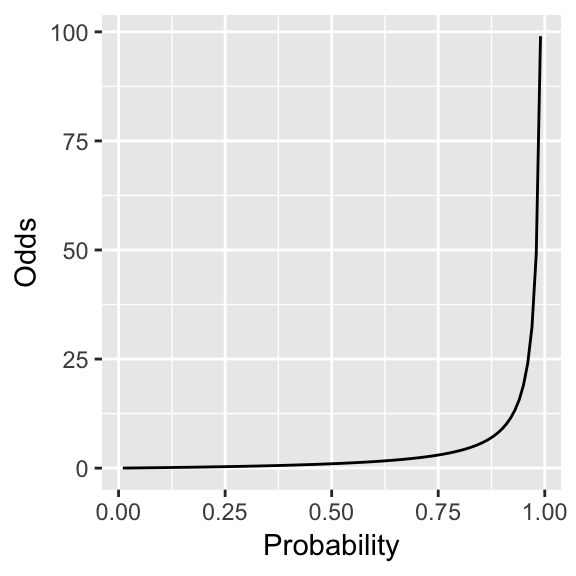 Odds as a function of probability.