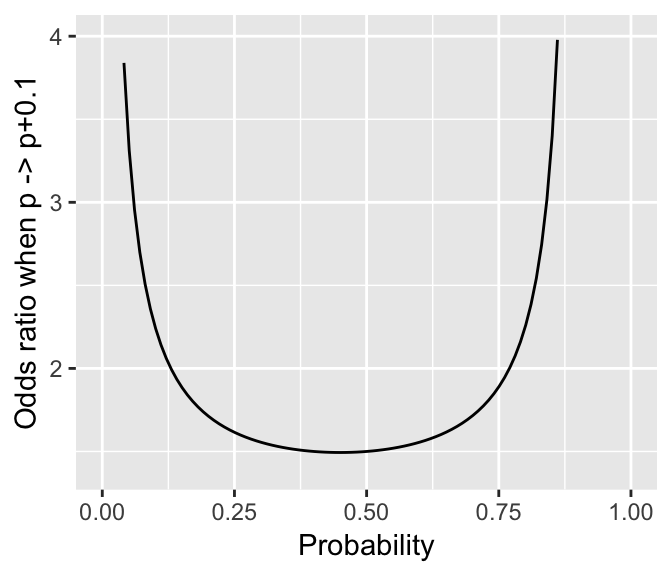 Odds ratio when a probability ($p$) is increased by 0.1, as a function of $p$